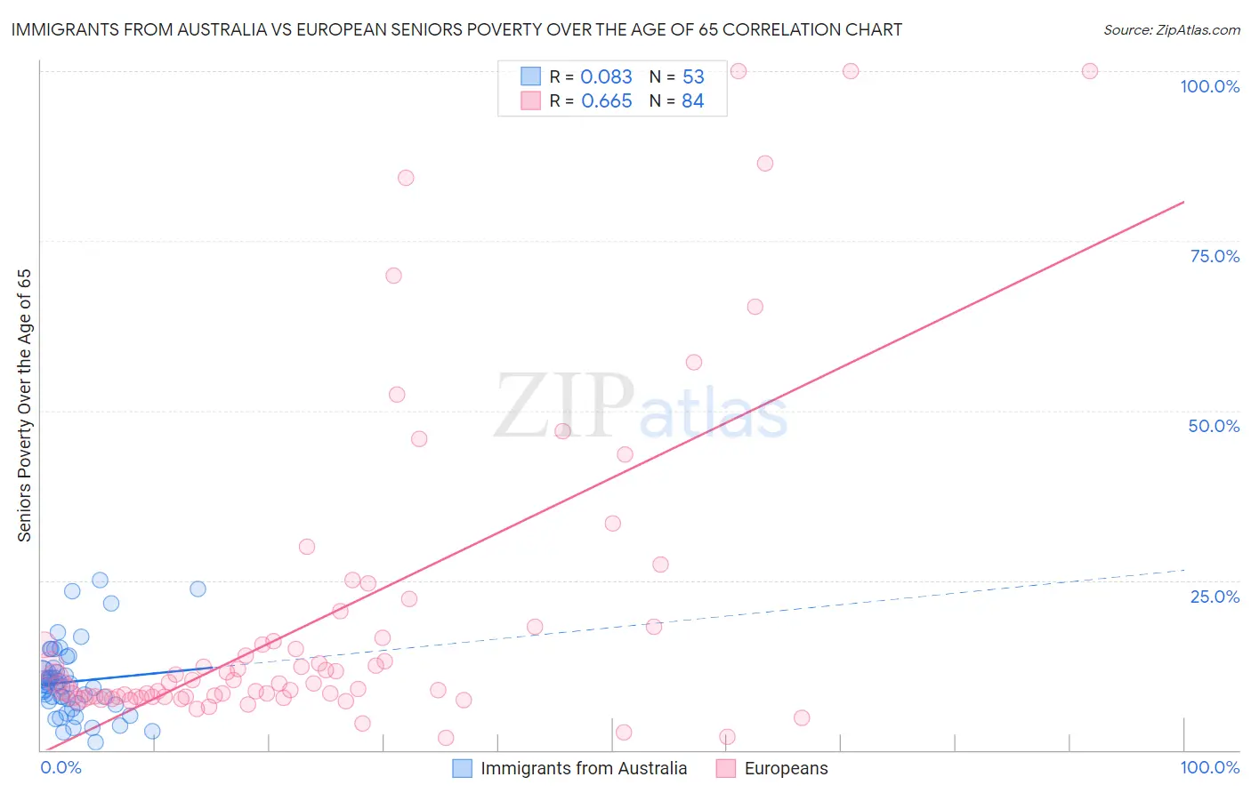 Immigrants from Australia vs European Seniors Poverty Over the Age of 65