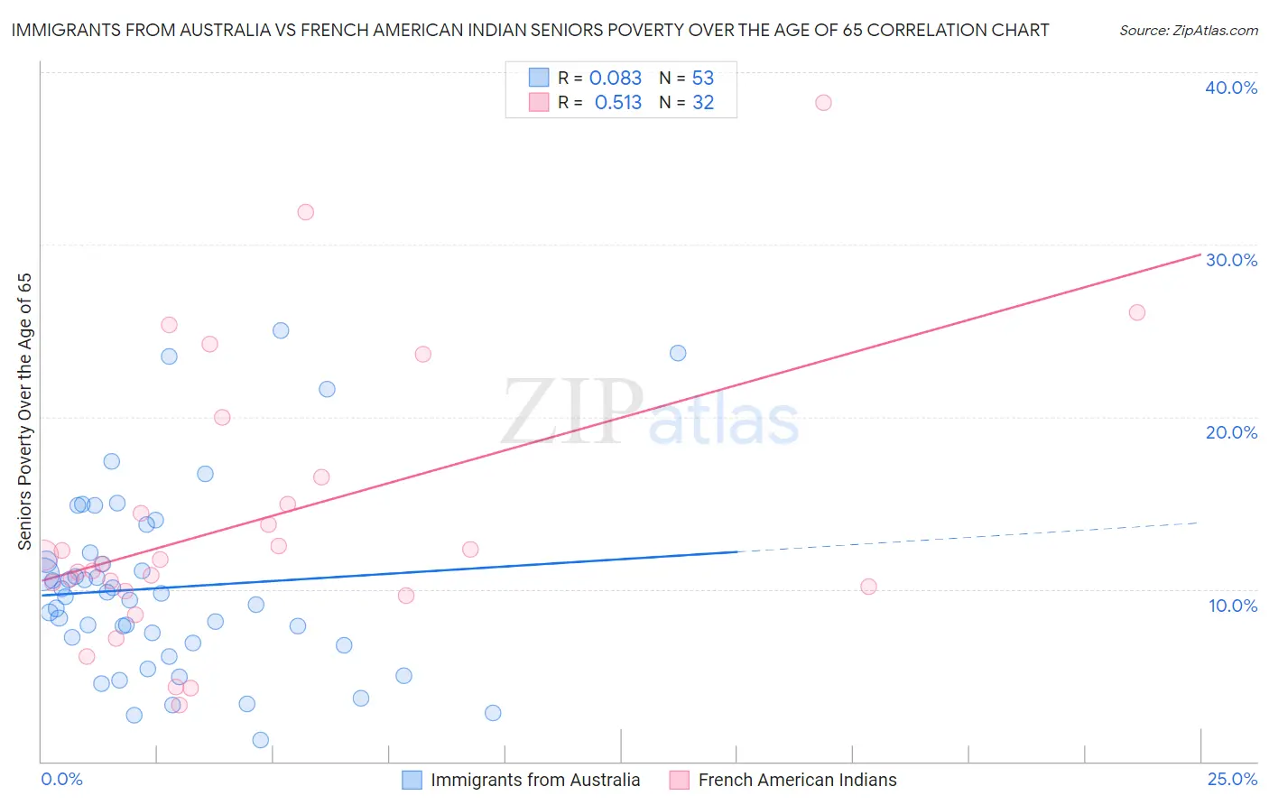 Immigrants from Australia vs French American Indian Seniors Poverty Over the Age of 65