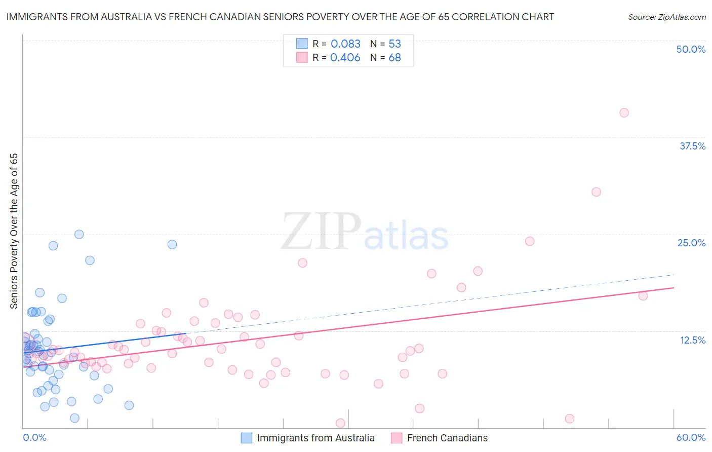 Immigrants from Australia vs French Canadian Seniors Poverty Over the Age of 65