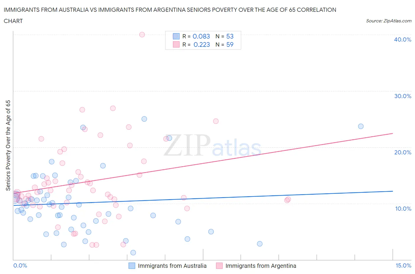 Immigrants from Australia vs Immigrants from Argentina Seniors Poverty Over the Age of 65