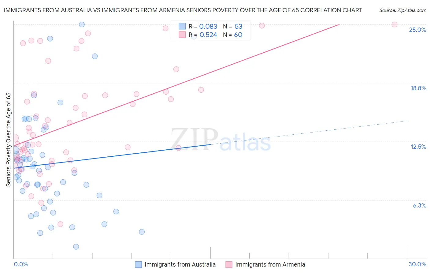 Immigrants from Australia vs Immigrants from Armenia Seniors Poverty Over the Age of 65