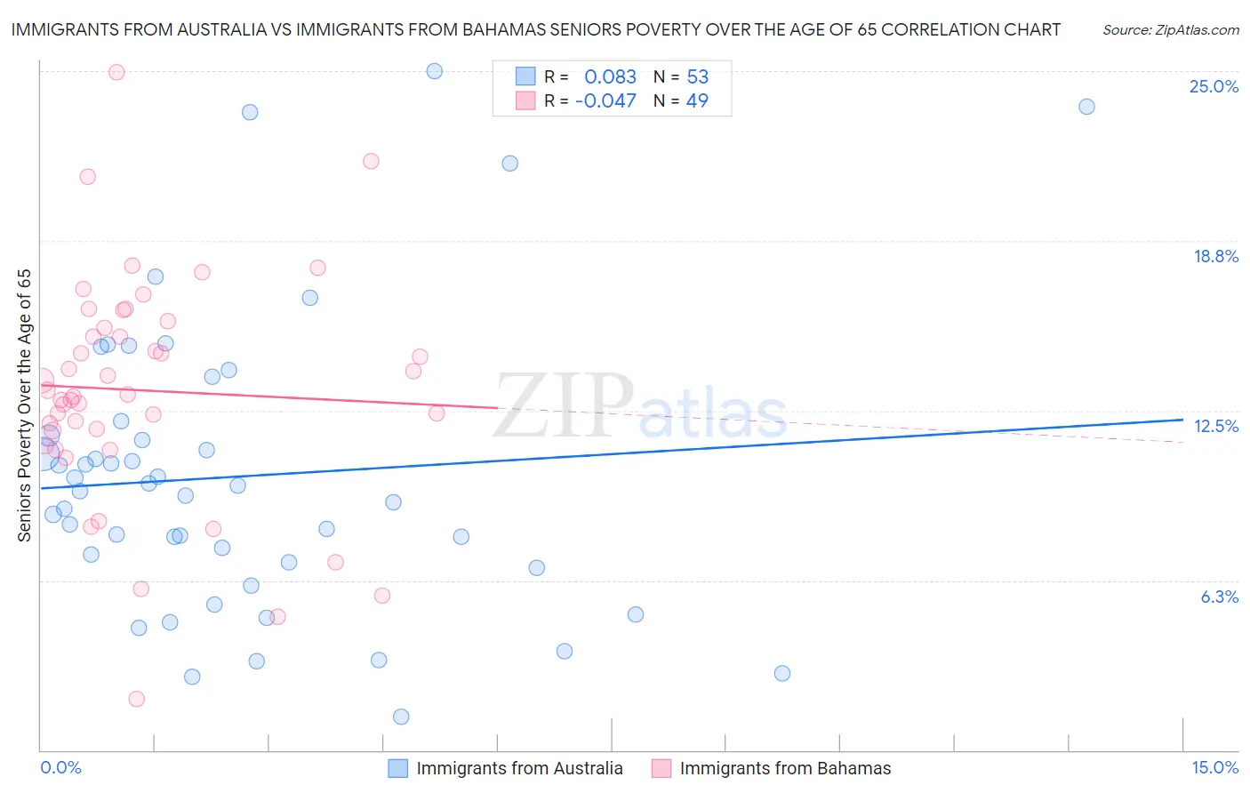 Immigrants from Australia vs Immigrants from Bahamas Seniors Poverty Over the Age of 65