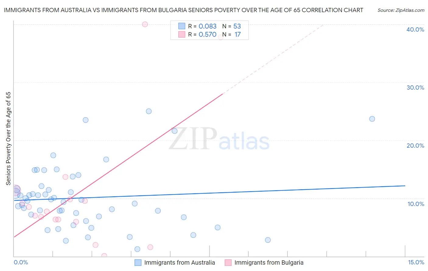 Immigrants from Australia vs Immigrants from Bulgaria Seniors Poverty Over the Age of 65
