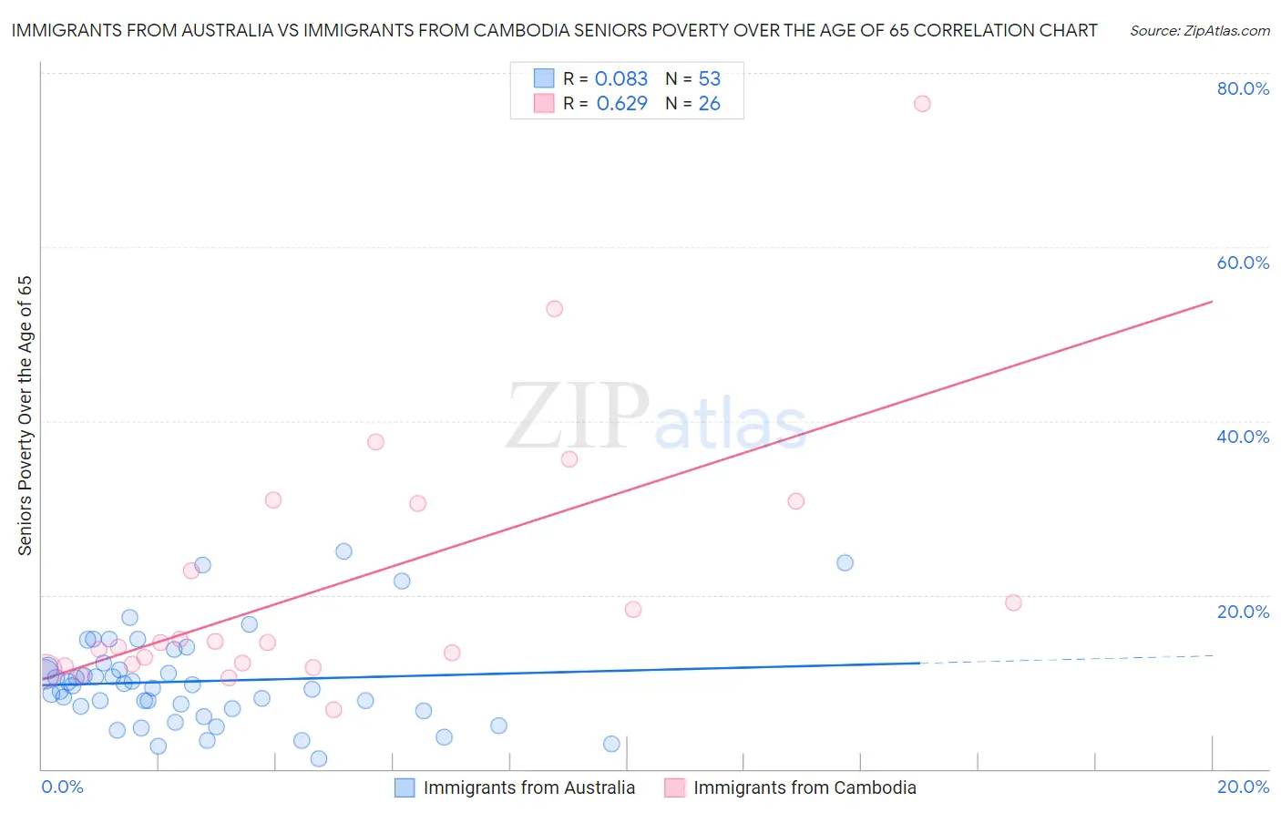 Immigrants from Australia vs Immigrants from Cambodia Seniors Poverty Over the Age of 65