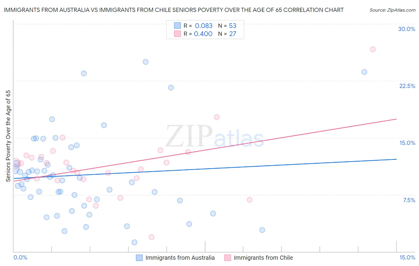 Immigrants from Australia vs Immigrants from Chile Seniors Poverty Over the Age of 65