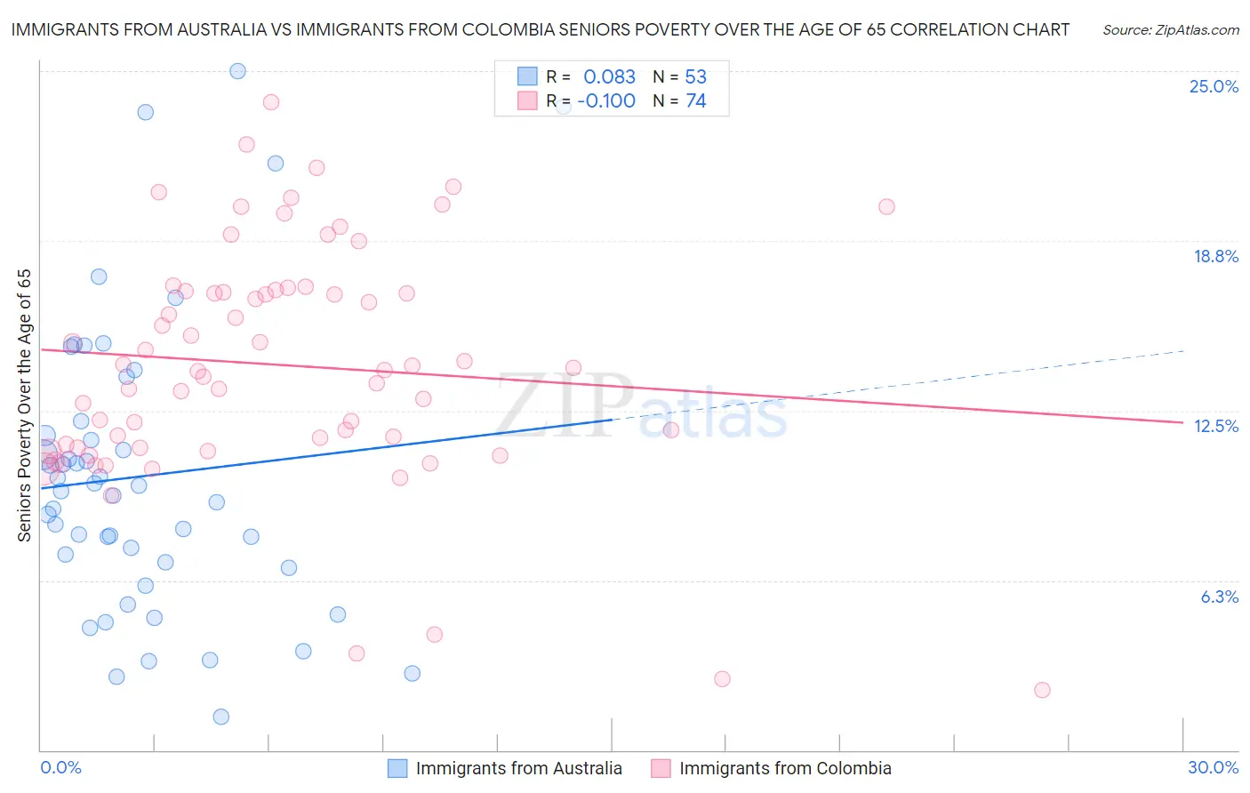 Immigrants from Australia vs Immigrants from Colombia Seniors Poverty Over the Age of 65