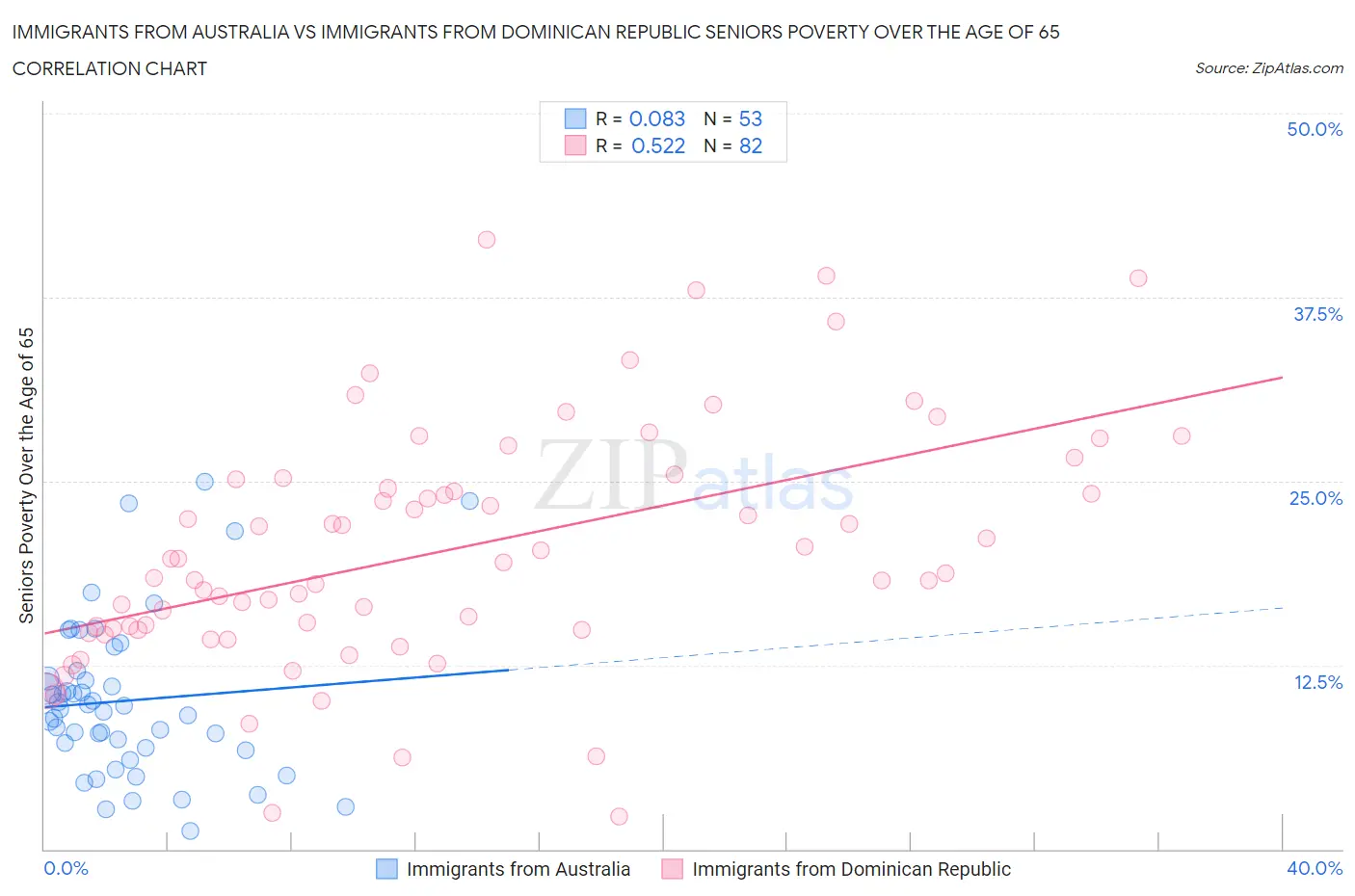 Immigrants from Australia vs Immigrants from Dominican Republic Seniors Poverty Over the Age of 65