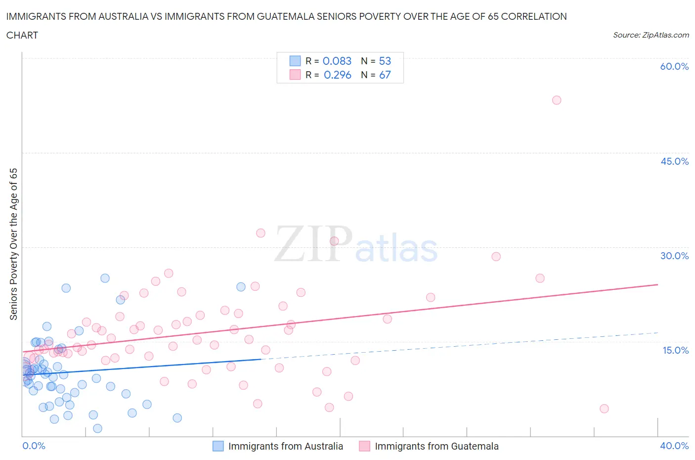 Immigrants from Australia vs Immigrants from Guatemala Seniors Poverty Over the Age of 65
