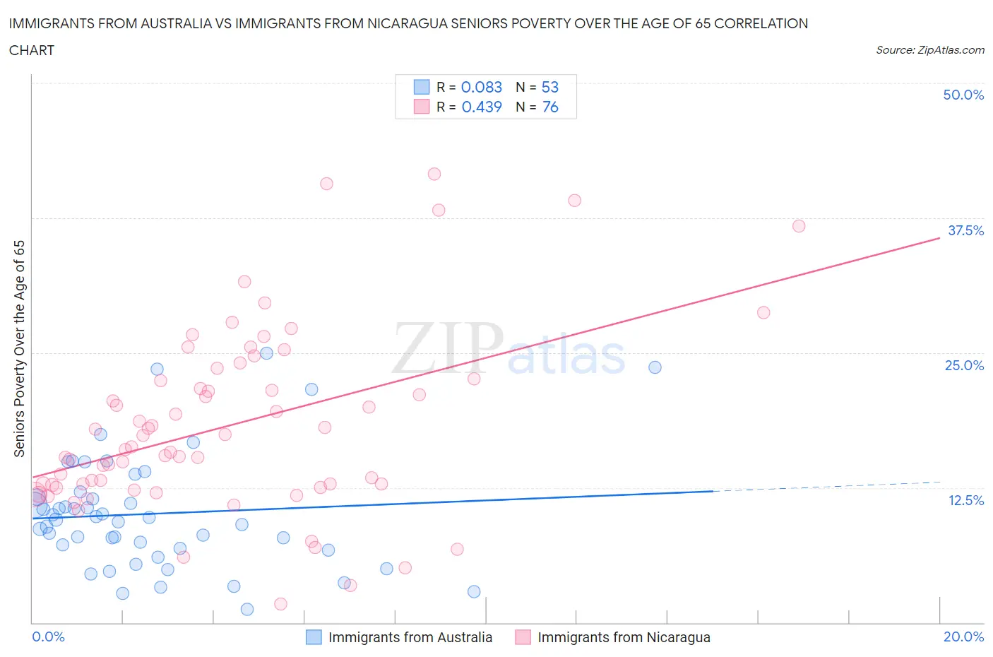 Immigrants from Australia vs Immigrants from Nicaragua Seniors Poverty Over the Age of 65