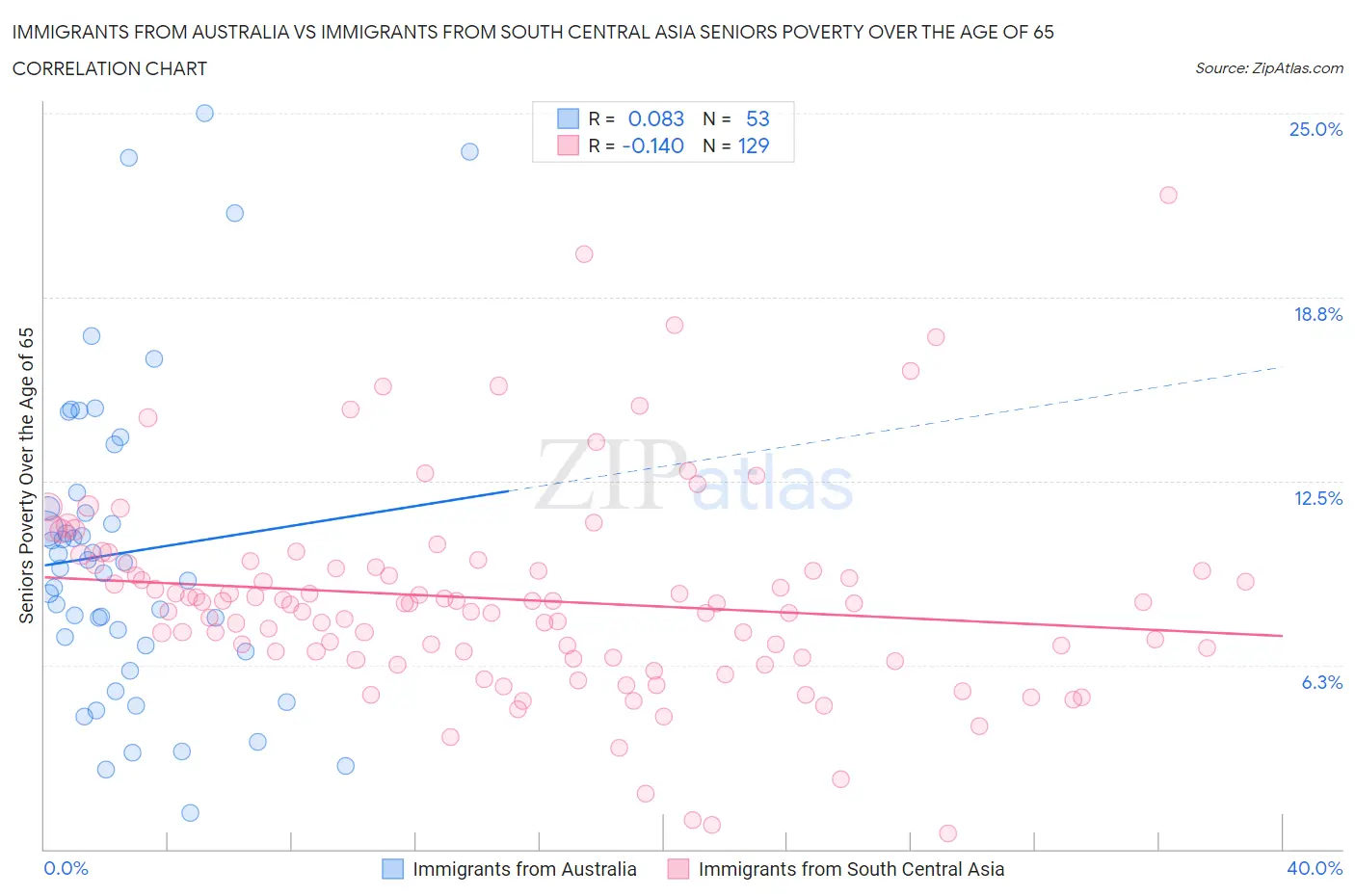 Immigrants from Australia vs Immigrants from South Central Asia Seniors Poverty Over the Age of 65