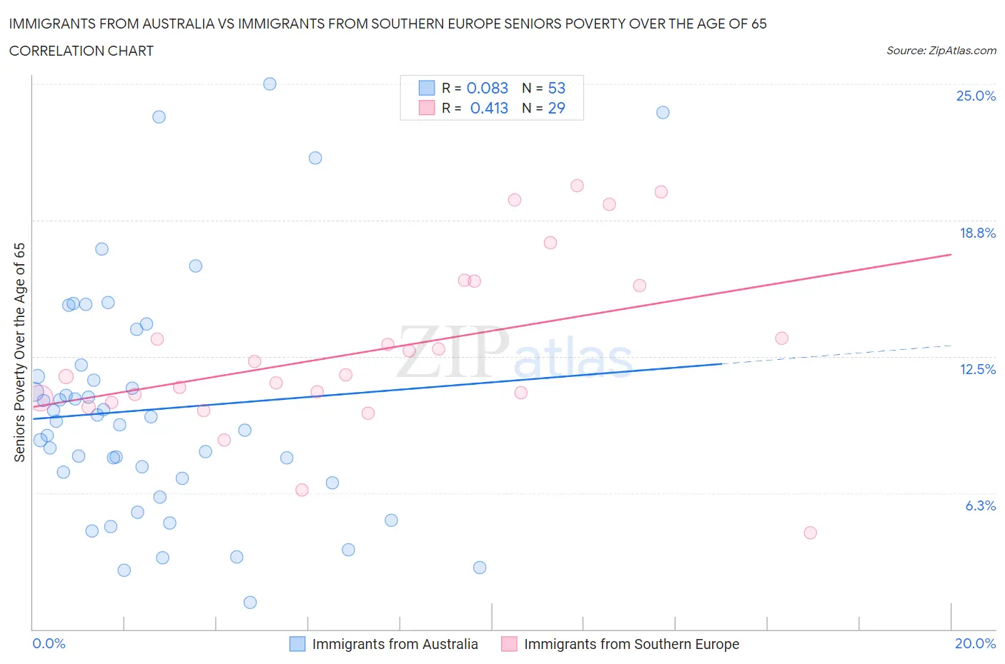 Immigrants from Australia vs Immigrants from Southern Europe Seniors Poverty Over the Age of 65