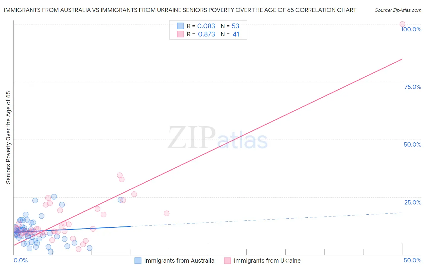 Immigrants from Australia vs Immigrants from Ukraine Seniors Poverty Over the Age of 65