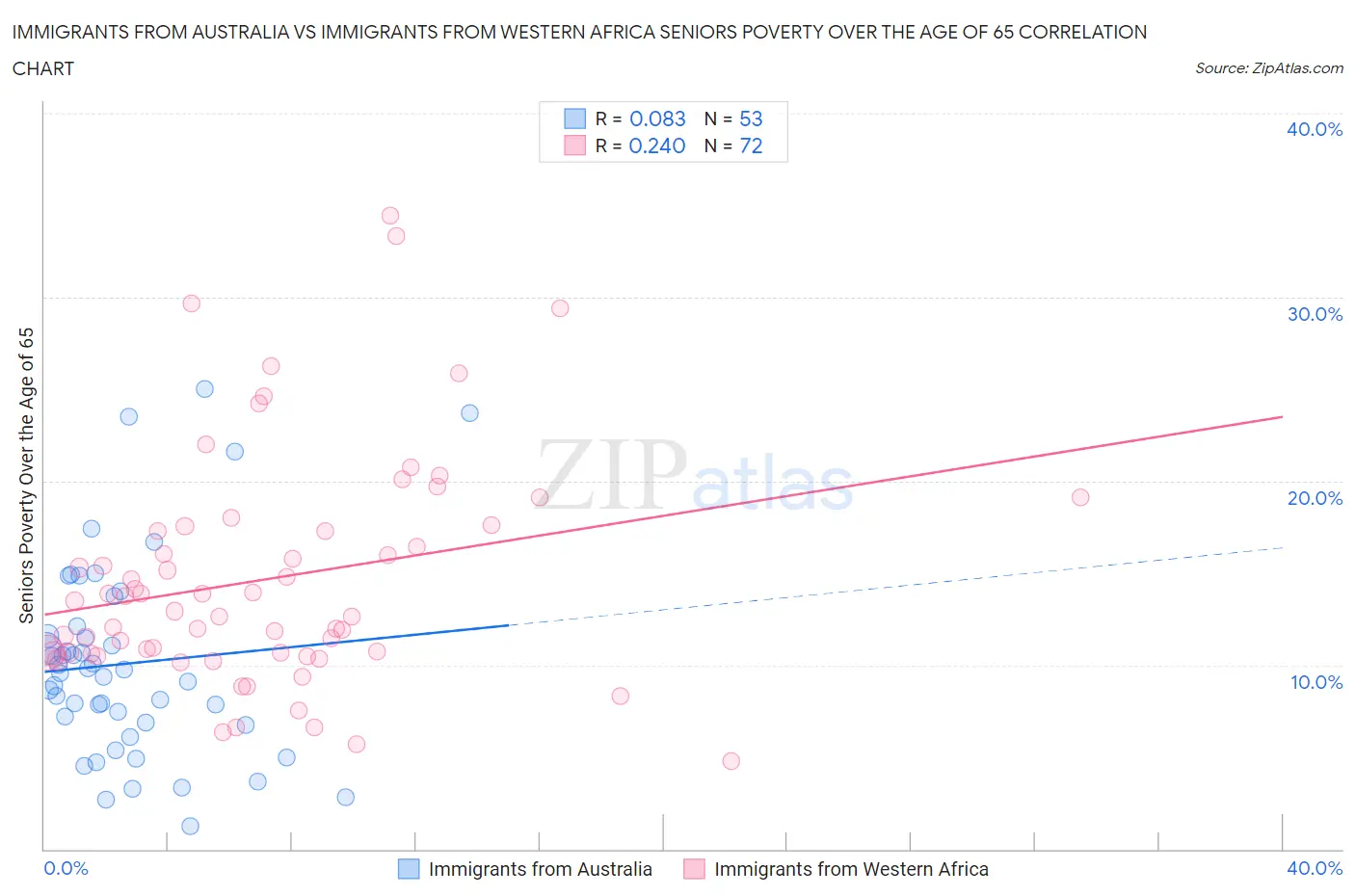 Immigrants from Australia vs Immigrants from Western Africa Seniors Poverty Over the Age of 65