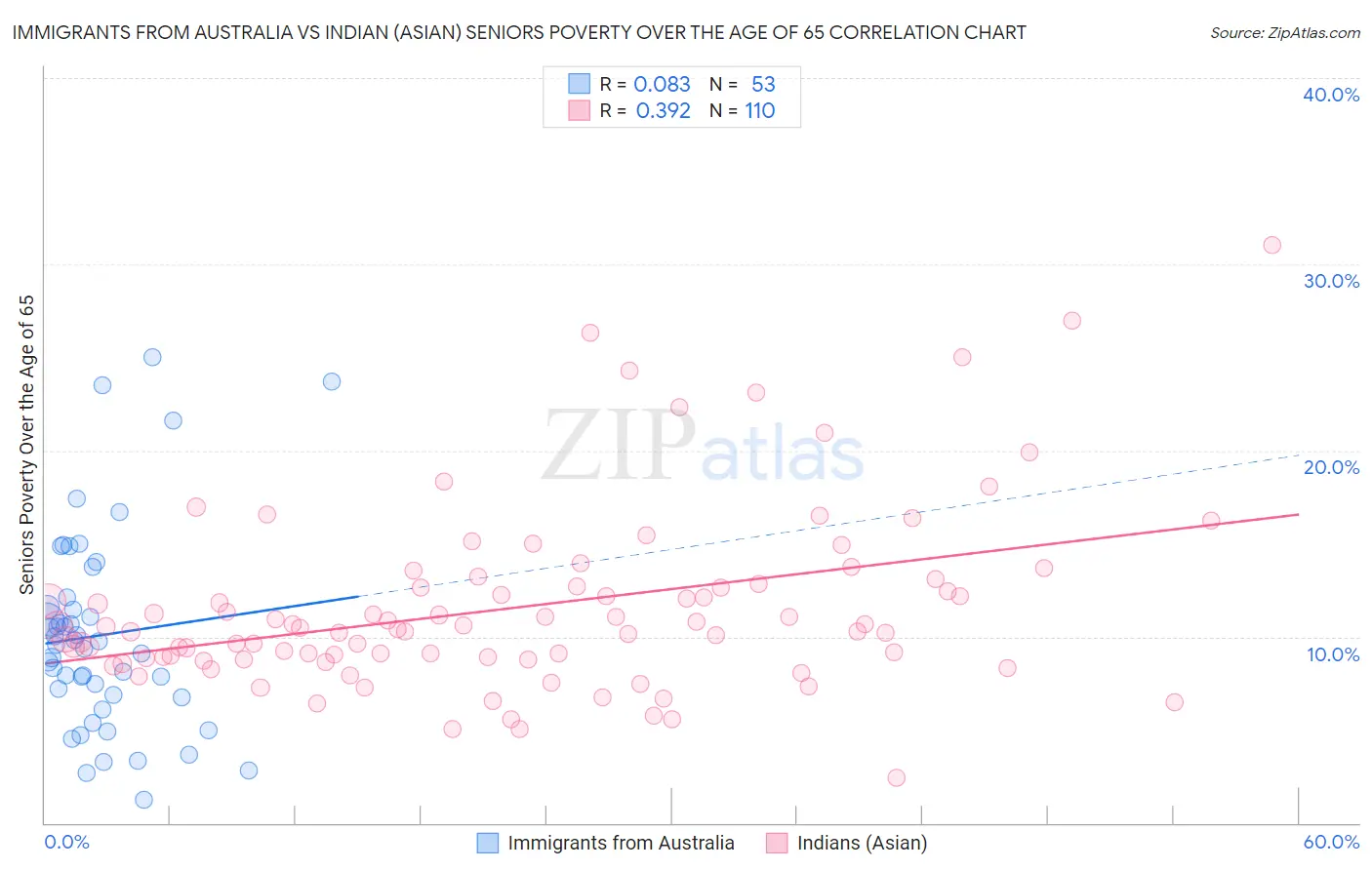 Immigrants from Australia vs Indian (Asian) Seniors Poverty Over the Age of 65