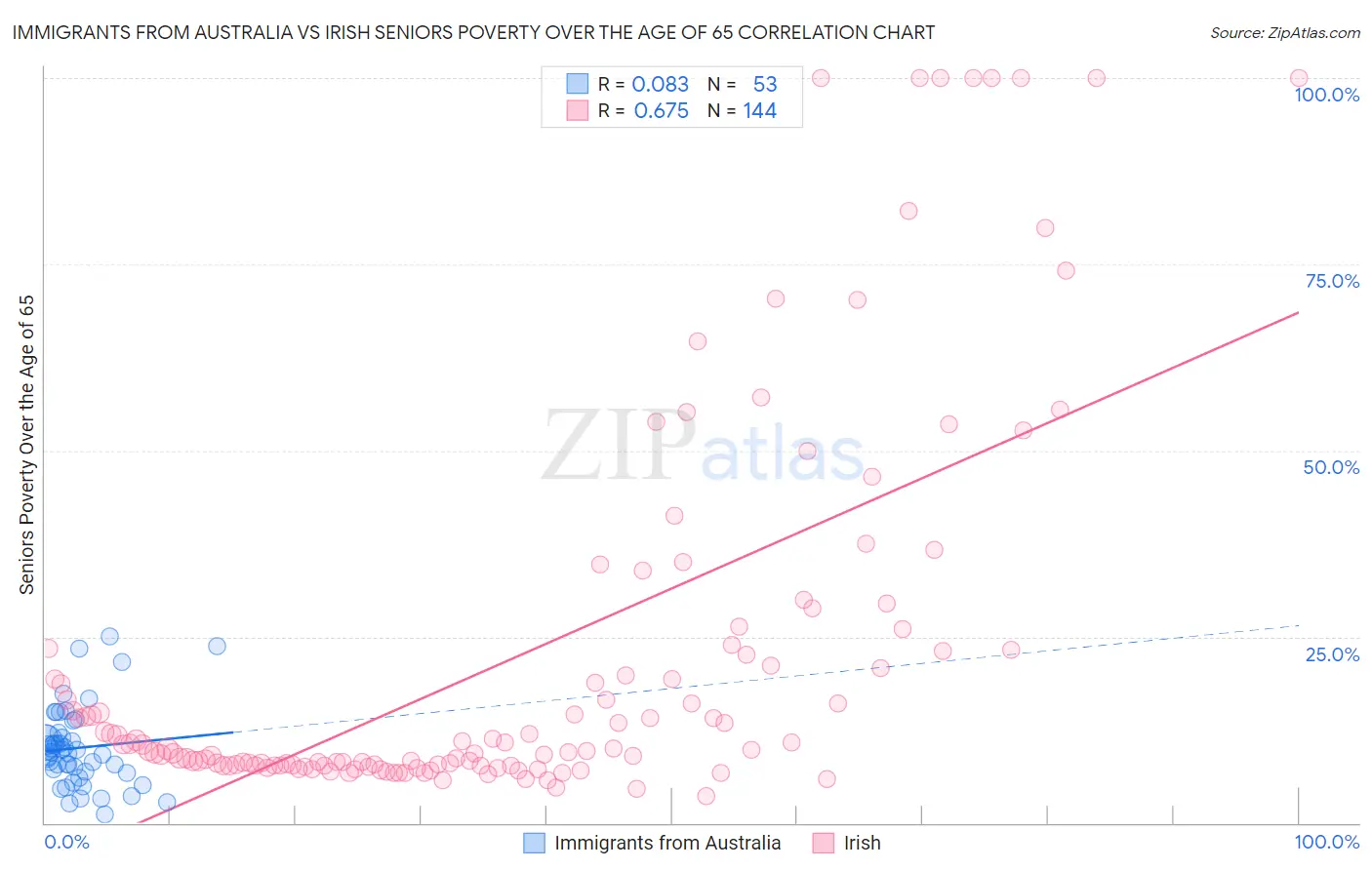 Immigrants from Australia vs Irish Seniors Poverty Over the Age of 65