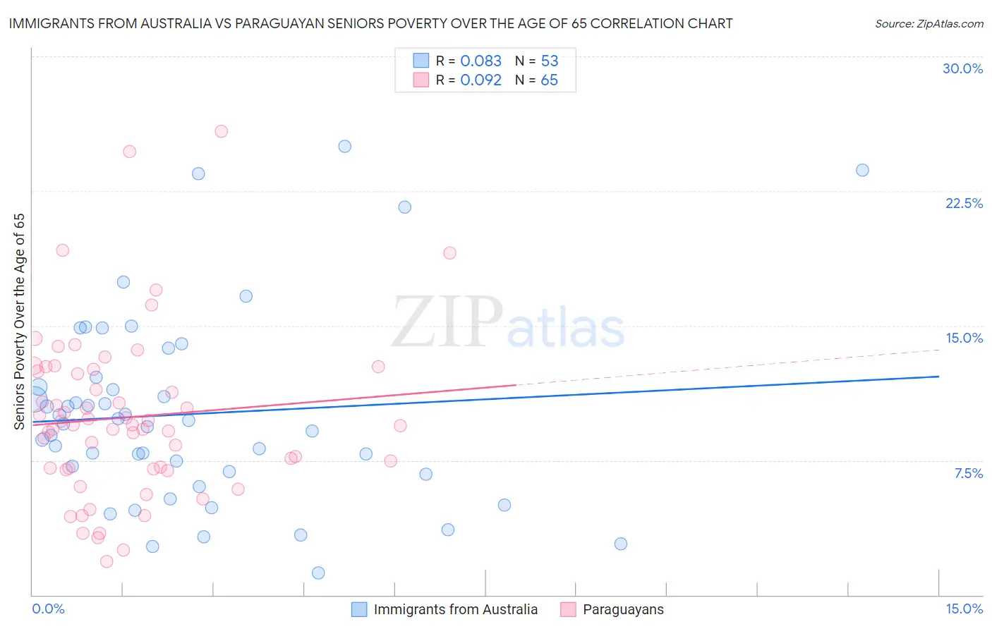 Immigrants from Australia vs Paraguayan Seniors Poverty Over the Age of 65