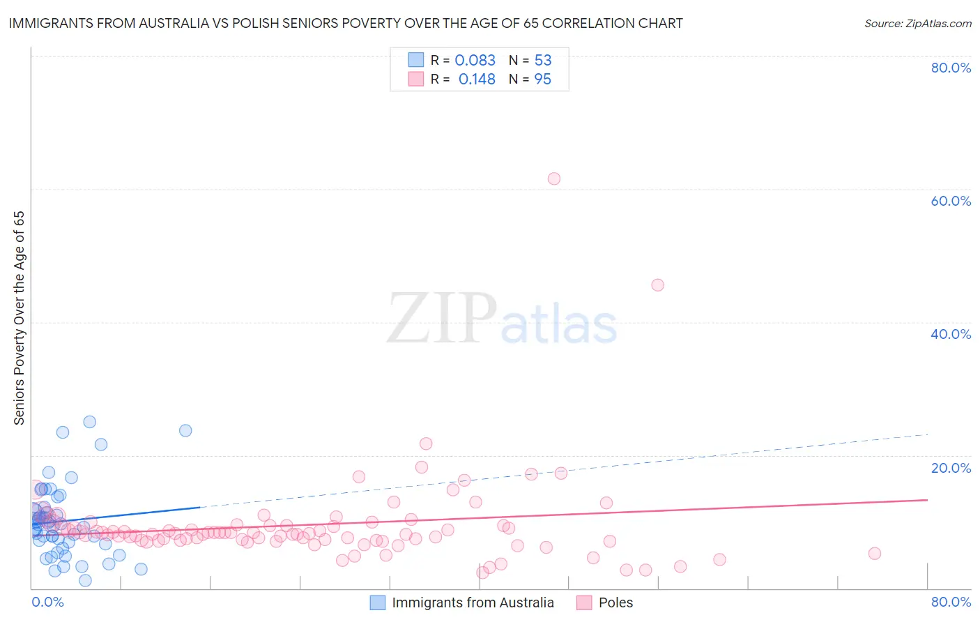 Immigrants from Australia vs Polish Seniors Poverty Over the Age of 65