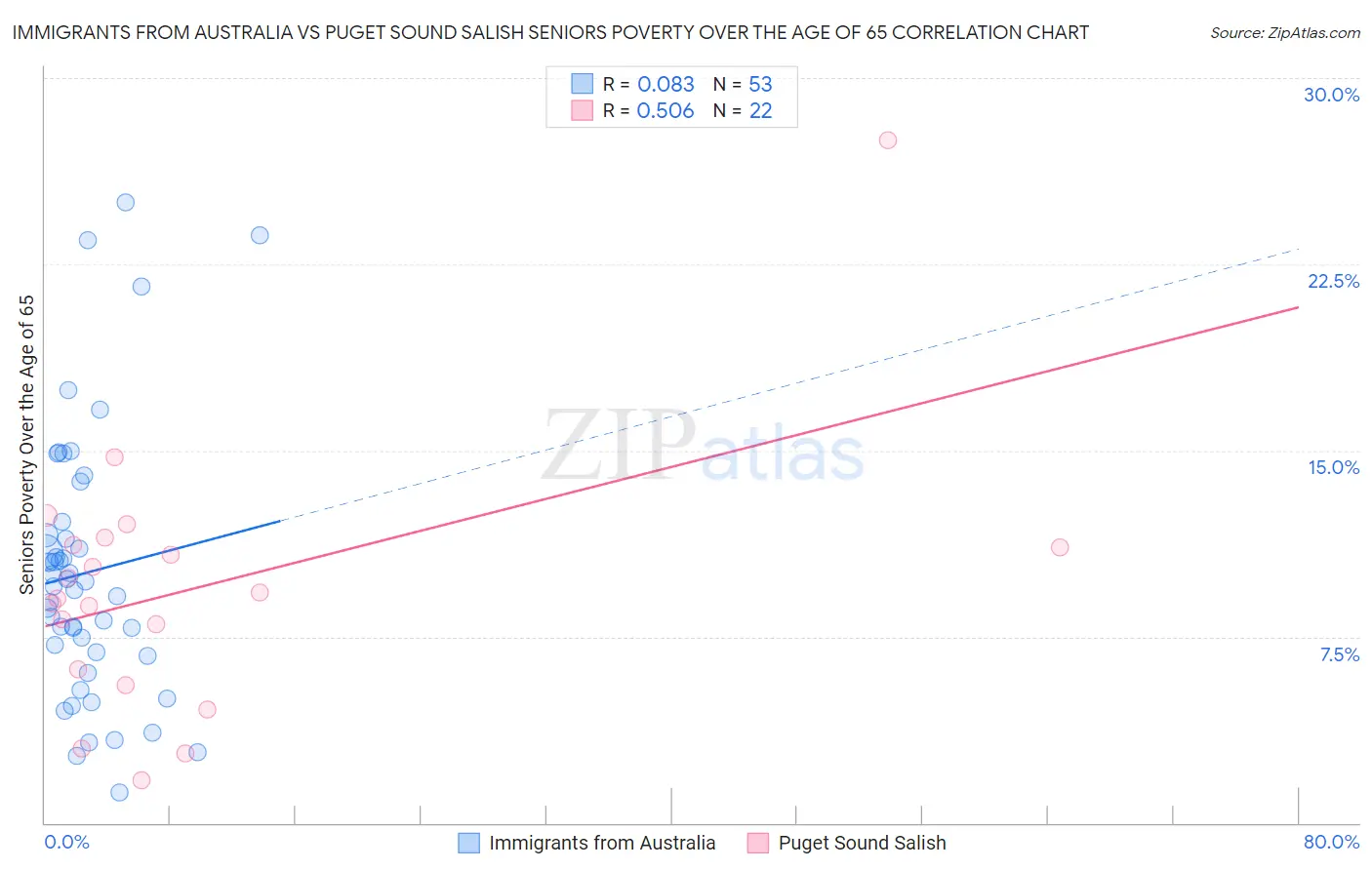 Immigrants from Australia vs Puget Sound Salish Seniors Poverty Over the Age of 65