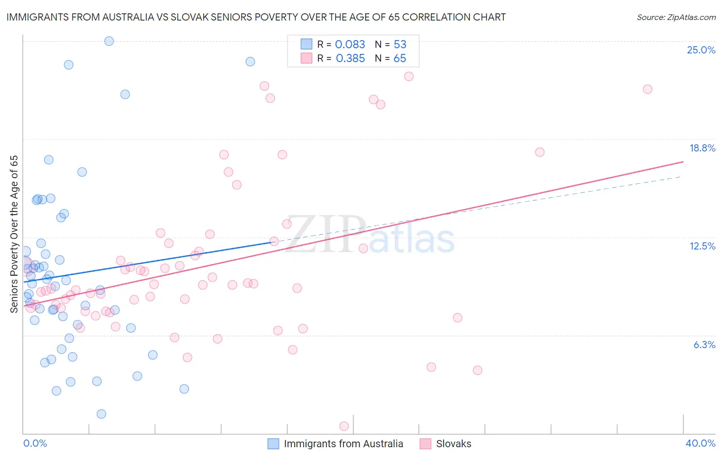 Immigrants from Australia vs Slovak Seniors Poverty Over the Age of 65