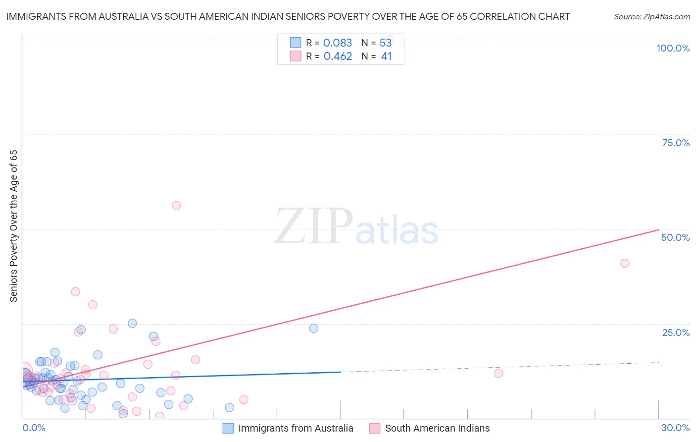 Immigrants from Australia vs South American Indian Seniors Poverty Over the Age of 65