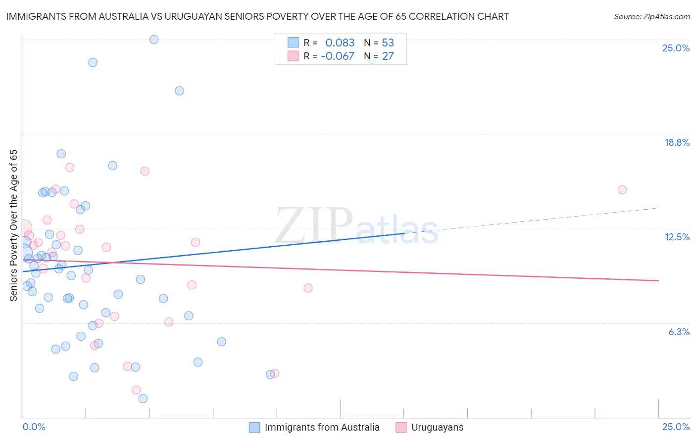 Immigrants from Australia vs Uruguayan Seniors Poverty Over the Age of 65