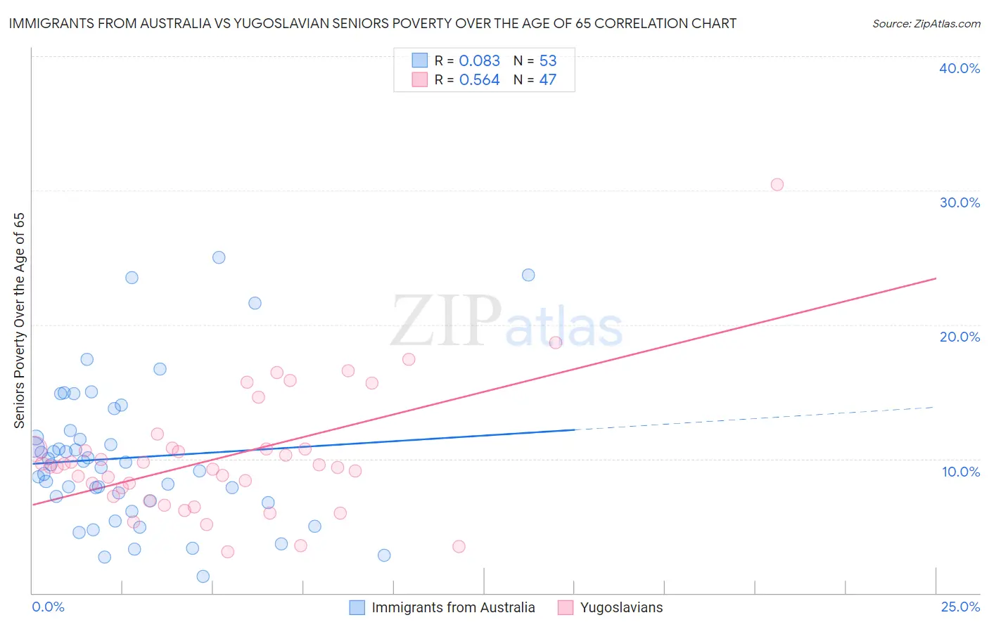 Immigrants from Australia vs Yugoslavian Seniors Poverty Over the Age of 65