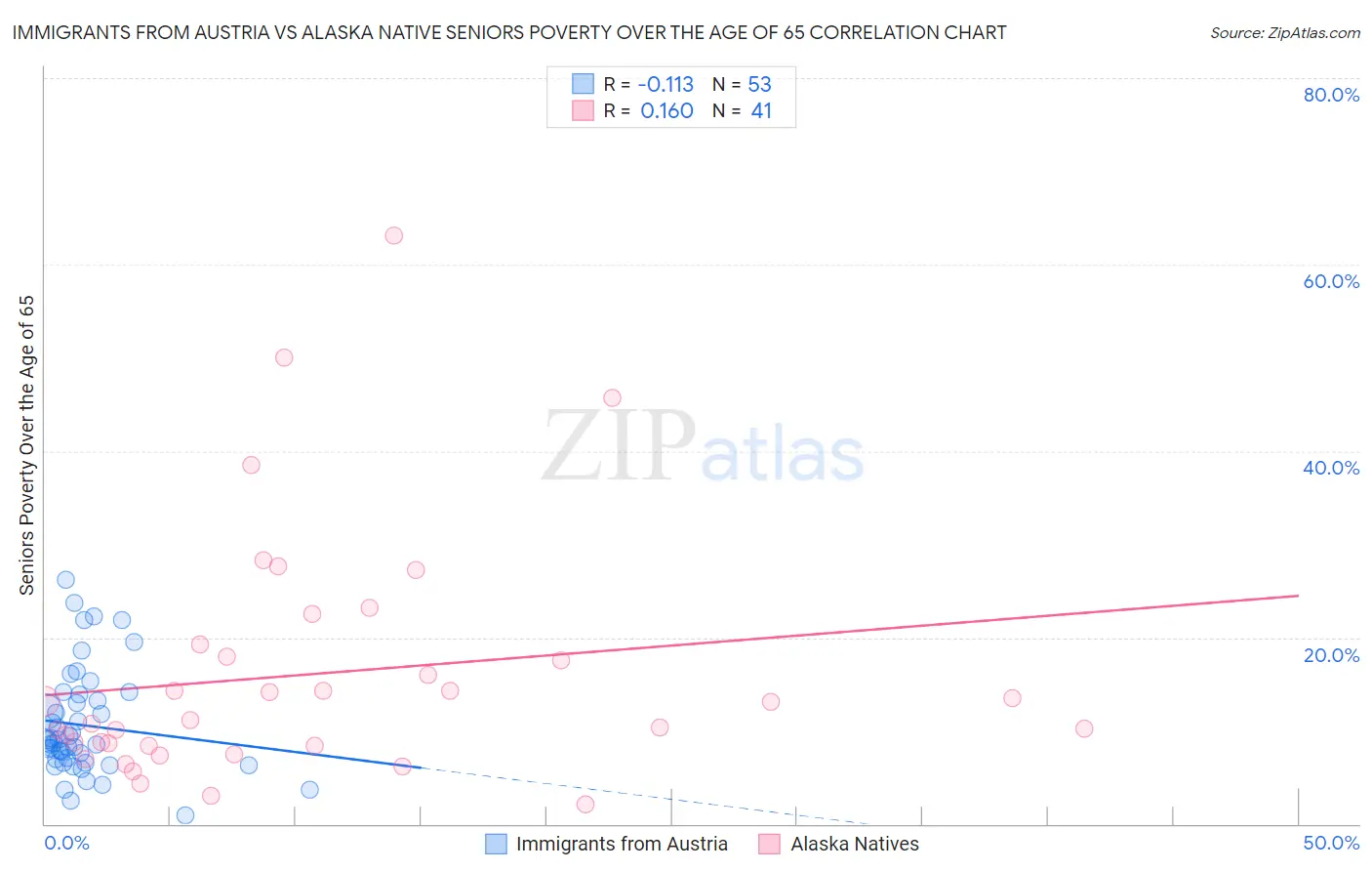 Immigrants from Austria vs Alaska Native Seniors Poverty Over the Age of 65