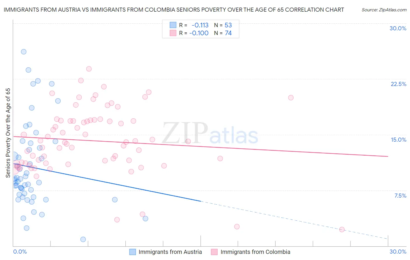 Immigrants from Austria vs Immigrants from Colombia Seniors Poverty Over the Age of 65
