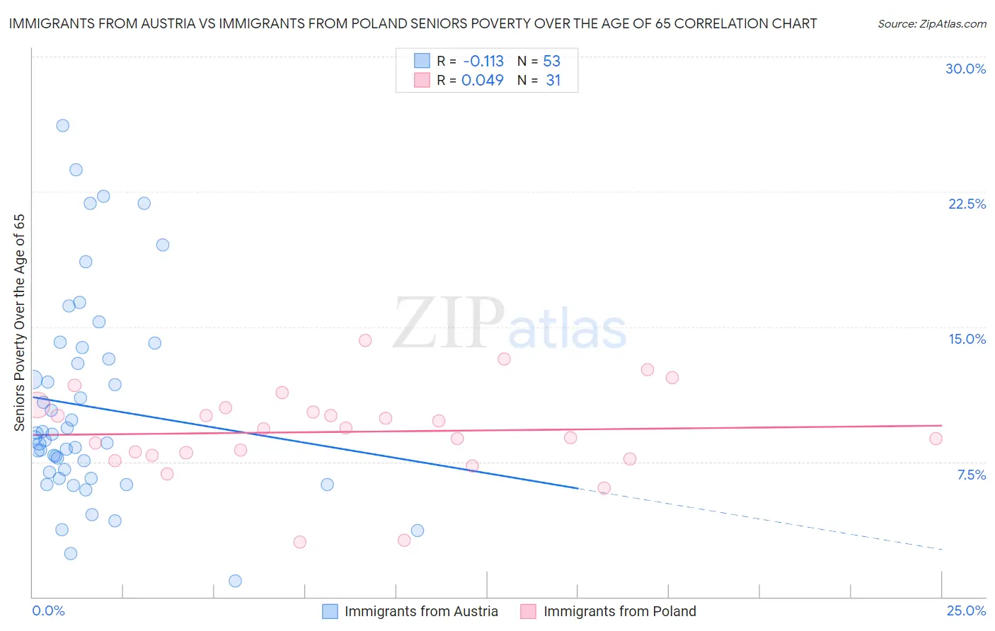 Immigrants from Austria vs Immigrants from Poland Seniors Poverty Over the Age of 65