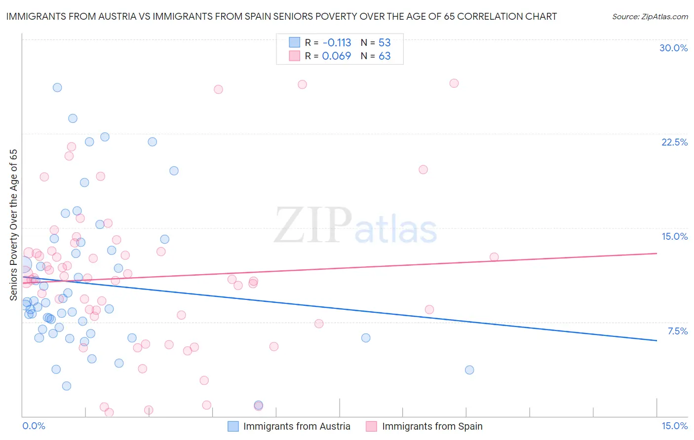 Immigrants from Austria vs Immigrants from Spain Seniors Poverty Over the Age of 65