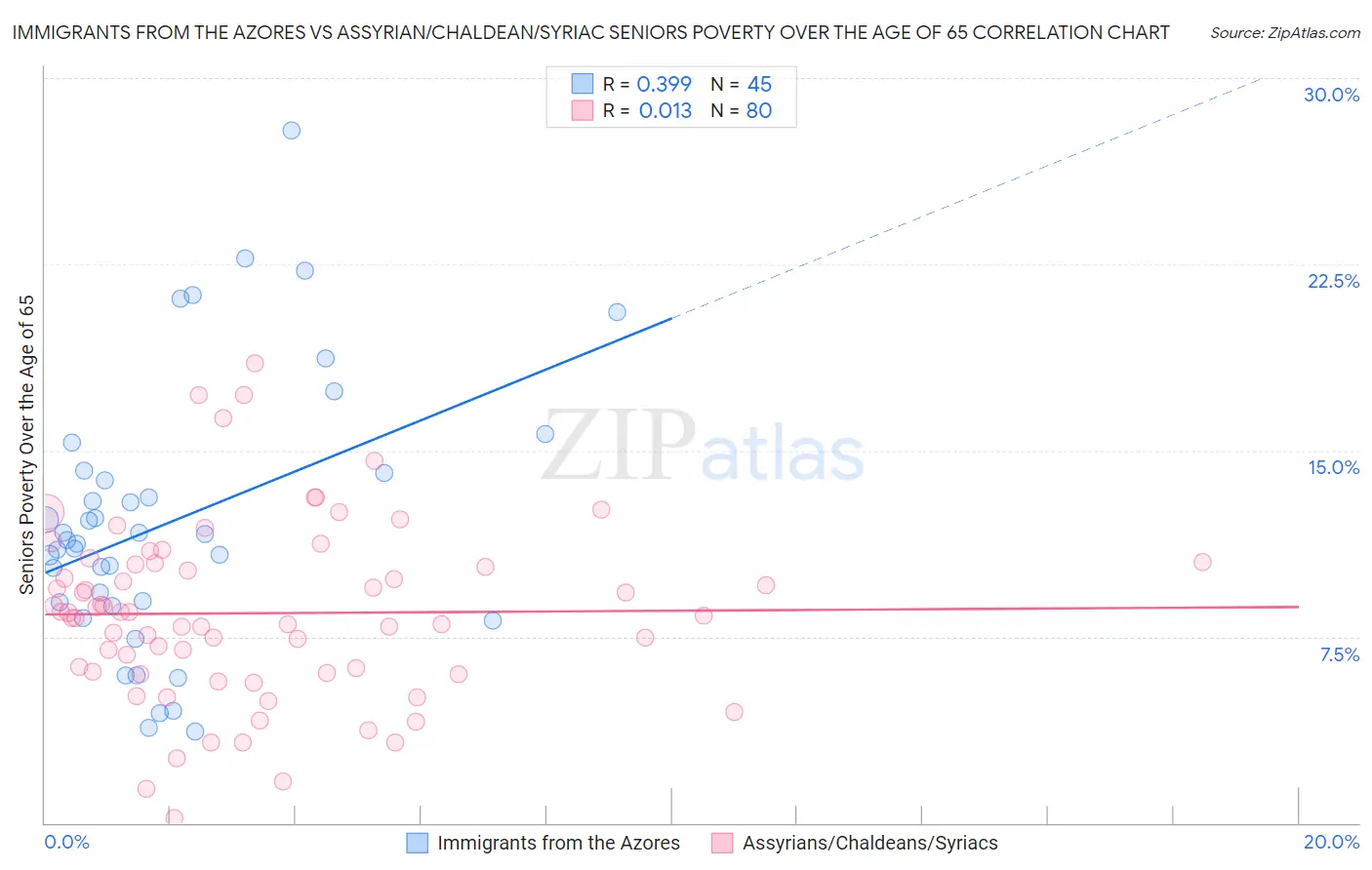 Immigrants from the Azores vs Assyrian/Chaldean/Syriac Seniors Poverty Over the Age of 65