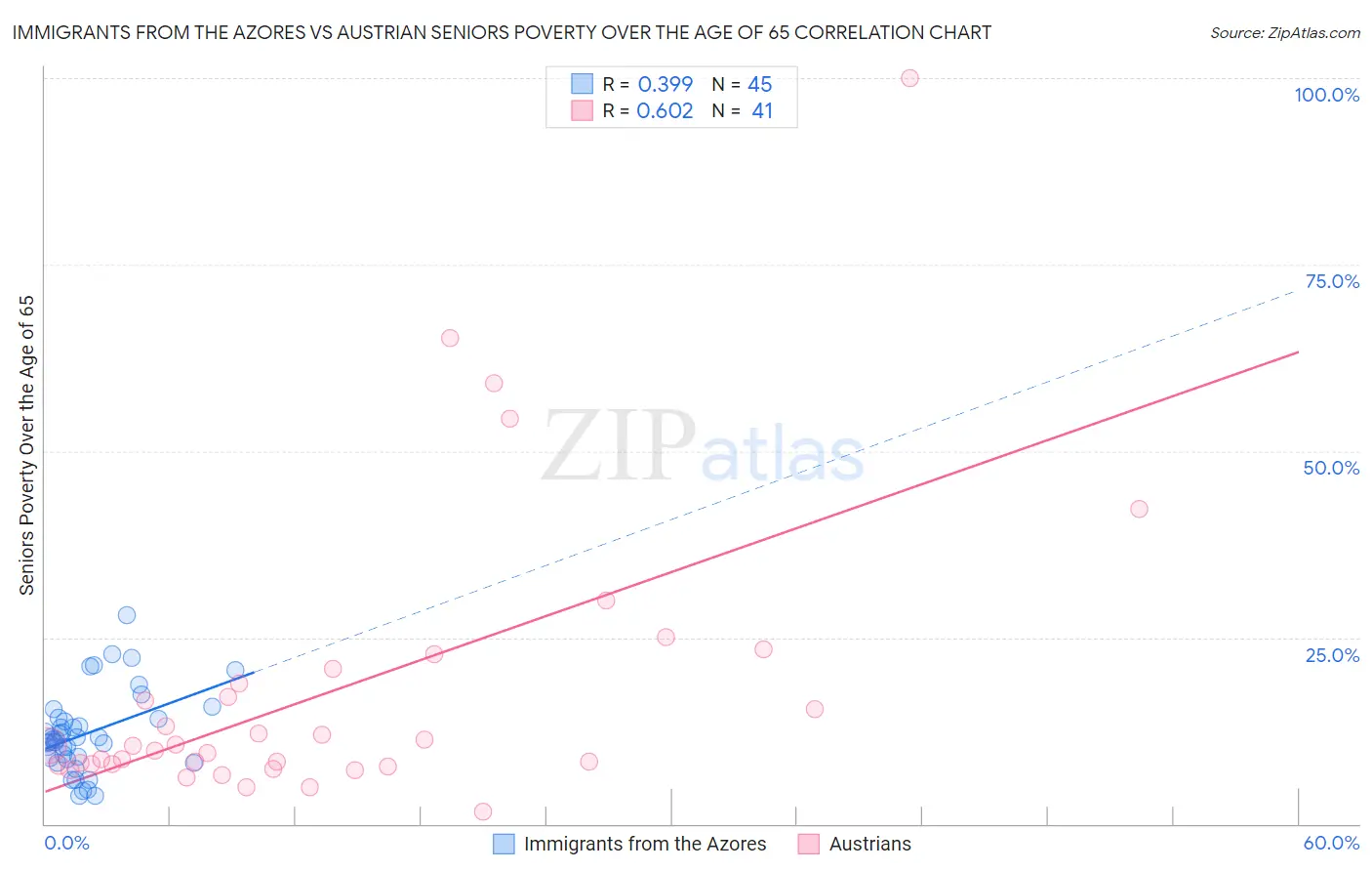 Immigrants from the Azores vs Austrian Seniors Poverty Over the Age of 65