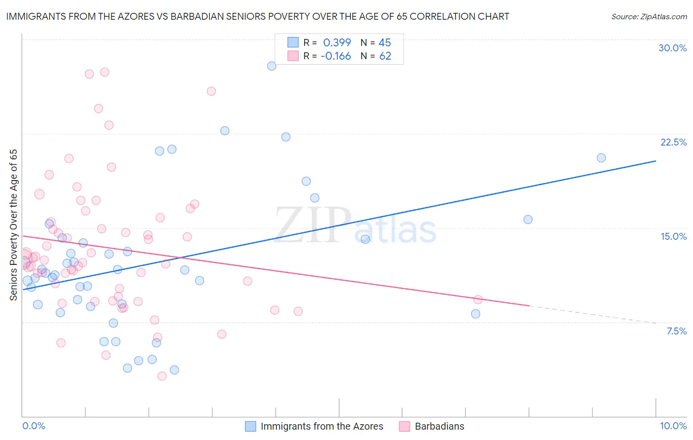 Immigrants from the Azores vs Barbadian Seniors Poverty Over the Age of 65