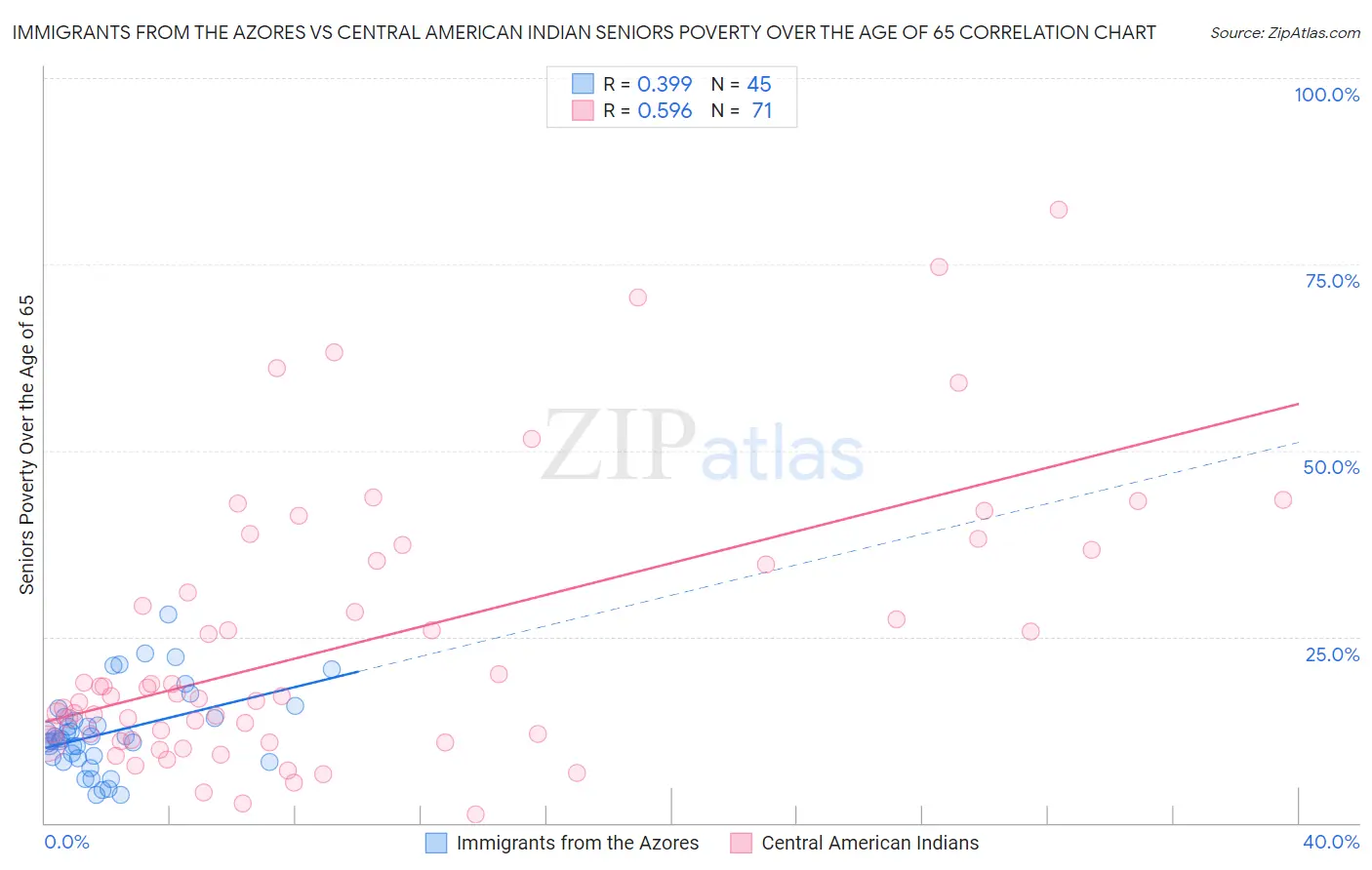 Immigrants from the Azores vs Central American Indian Seniors Poverty Over the Age of 65