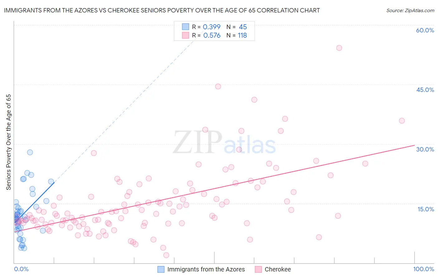 Immigrants from the Azores vs Cherokee Seniors Poverty Over the Age of 65