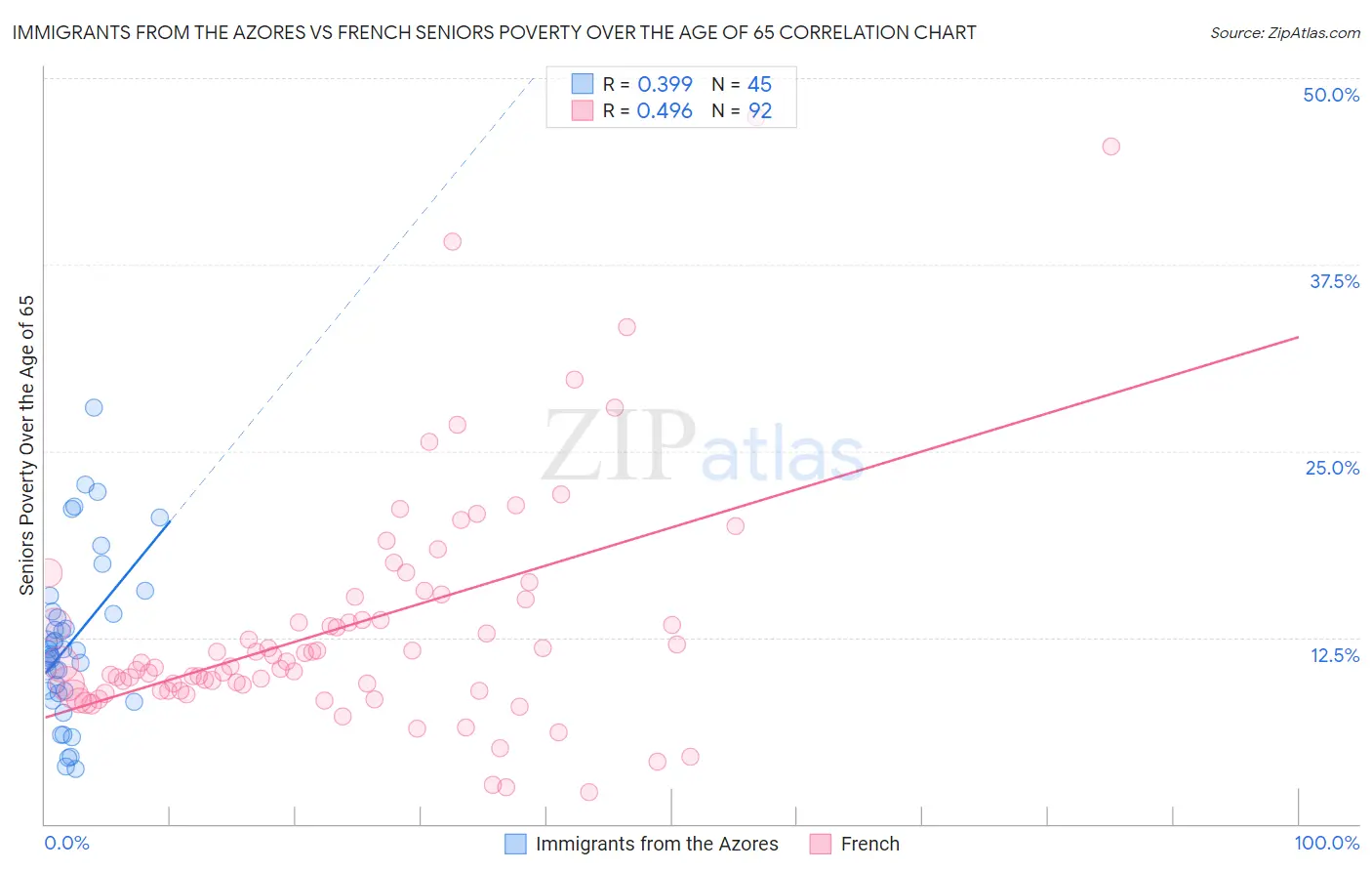 Immigrants from the Azores vs French Seniors Poverty Over the Age of 65