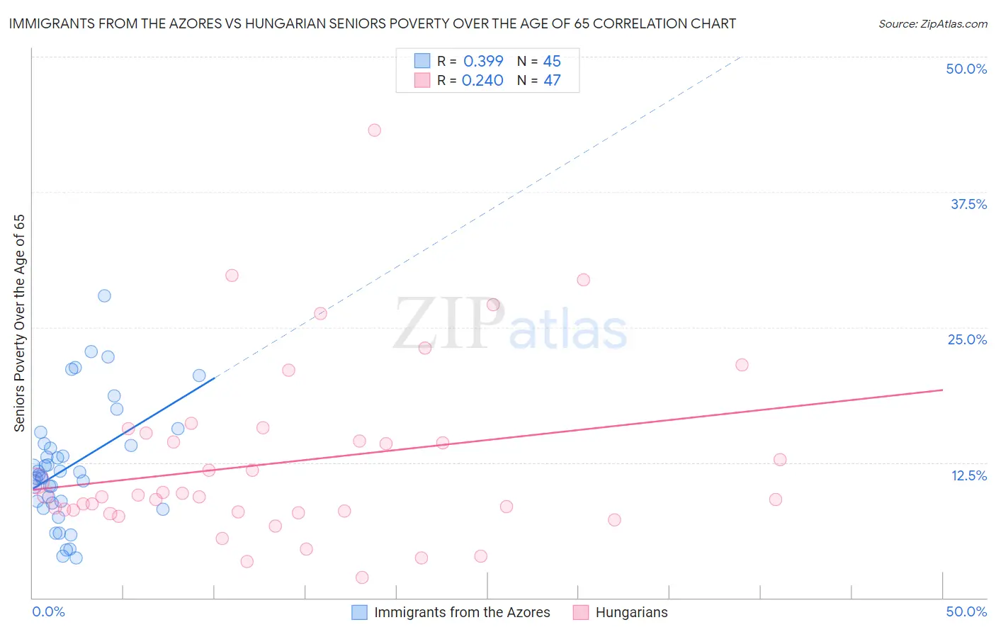 Immigrants from the Azores vs Hungarian Seniors Poverty Over the Age of 65