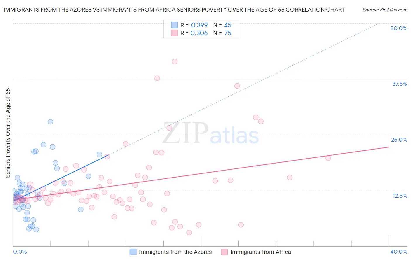 Immigrants from the Azores vs Immigrants from Africa Seniors Poverty Over the Age of 65