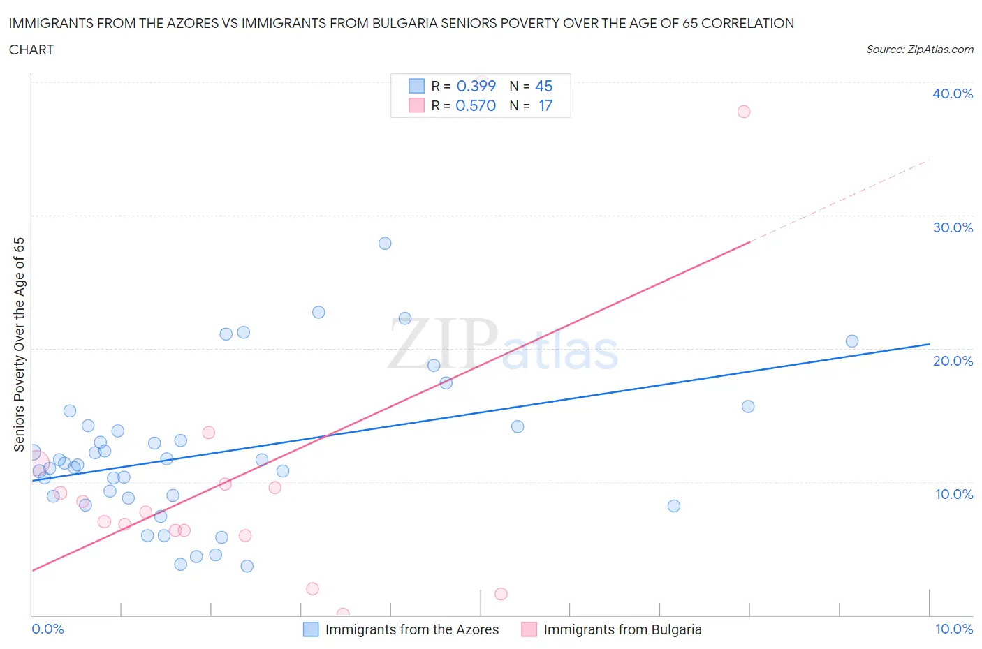 Immigrants from the Azores vs Immigrants from Bulgaria Seniors Poverty Over the Age of 65