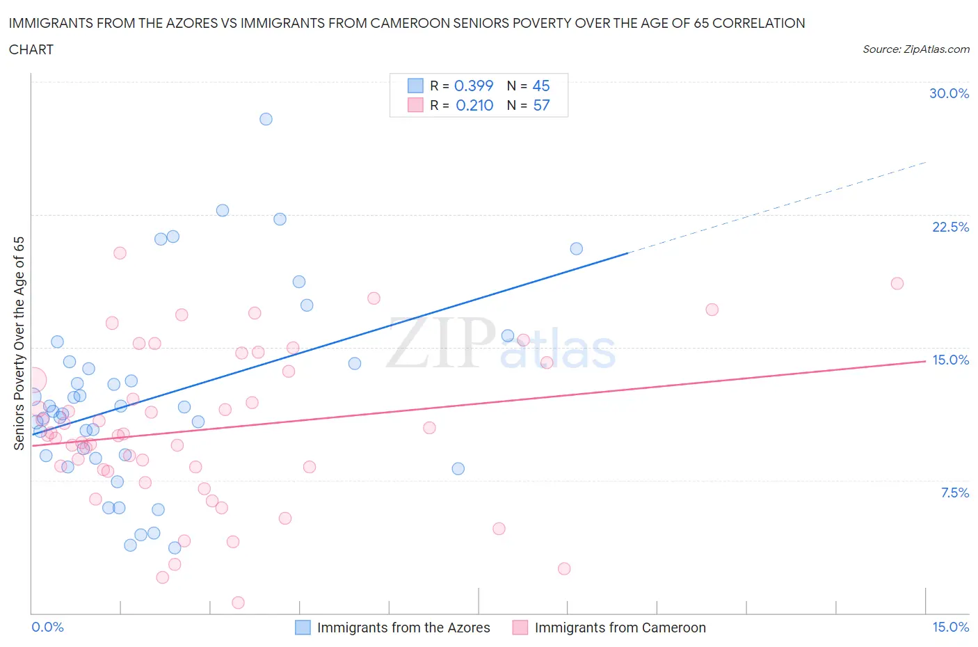 Immigrants from the Azores vs Immigrants from Cameroon Seniors Poverty Over the Age of 65