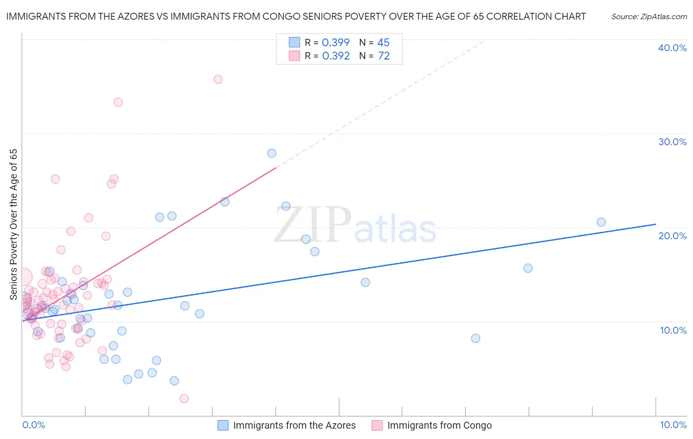 Immigrants from the Azores vs Immigrants from Congo Seniors Poverty Over the Age of 65