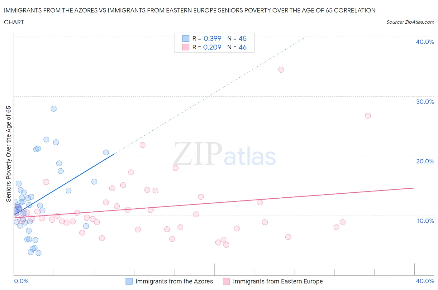 Immigrants from the Azores vs Immigrants from Eastern Europe Seniors Poverty Over the Age of 65