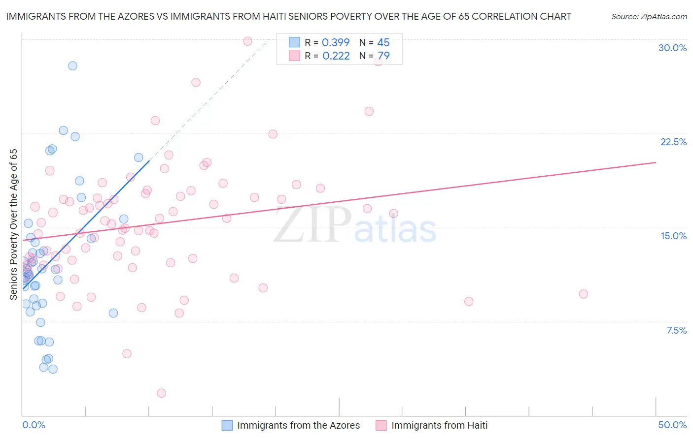 Immigrants from the Azores vs Immigrants from Haiti Seniors Poverty Over the Age of 65