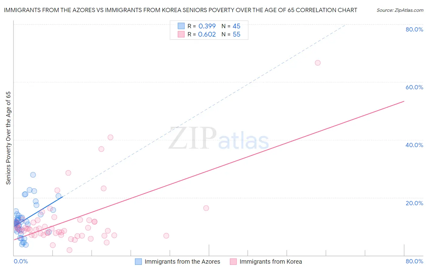 Immigrants from the Azores vs Immigrants from Korea Seniors Poverty Over the Age of 65