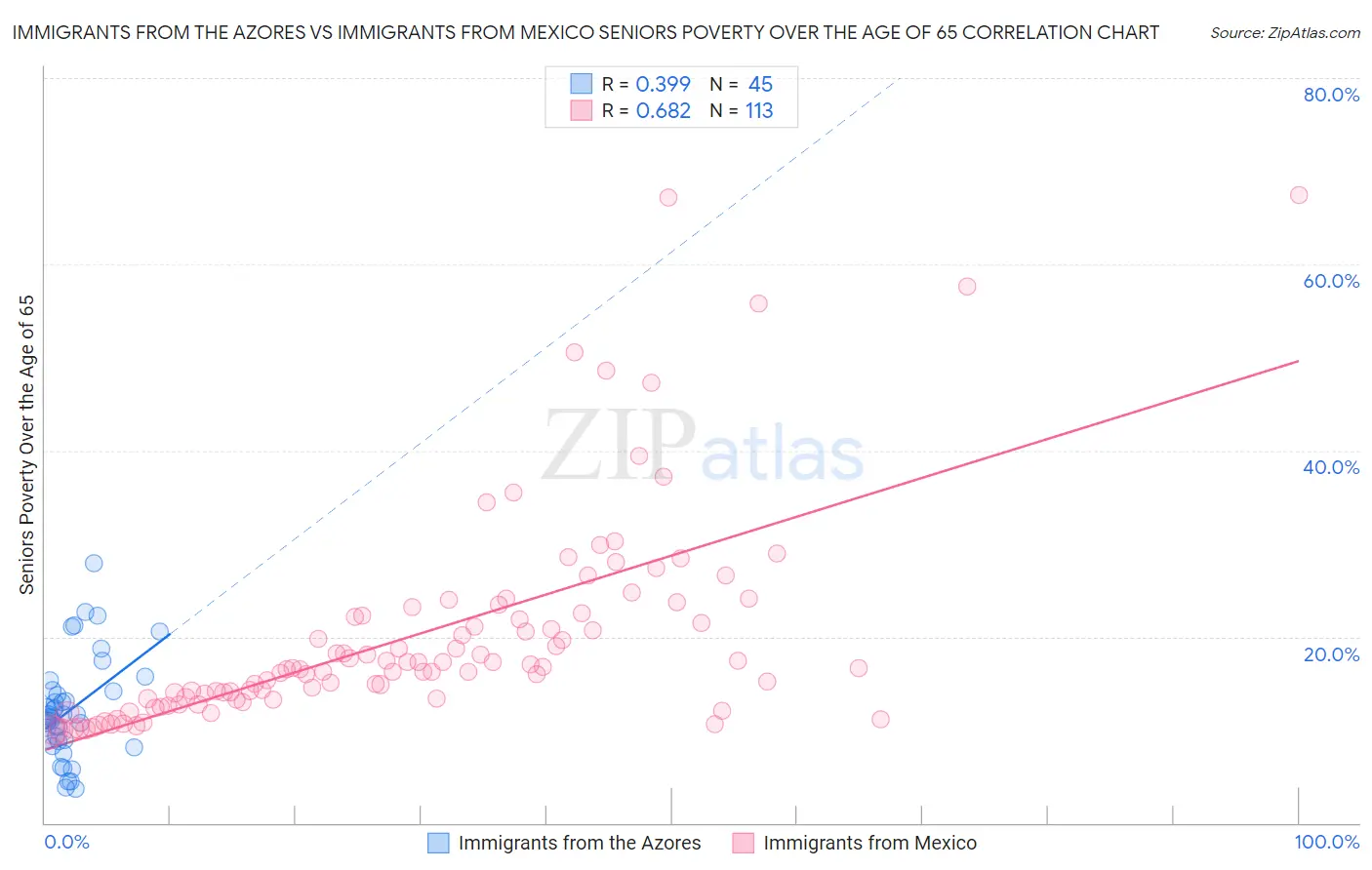 Immigrants from the Azores vs Immigrants from Mexico Seniors Poverty Over the Age of 65