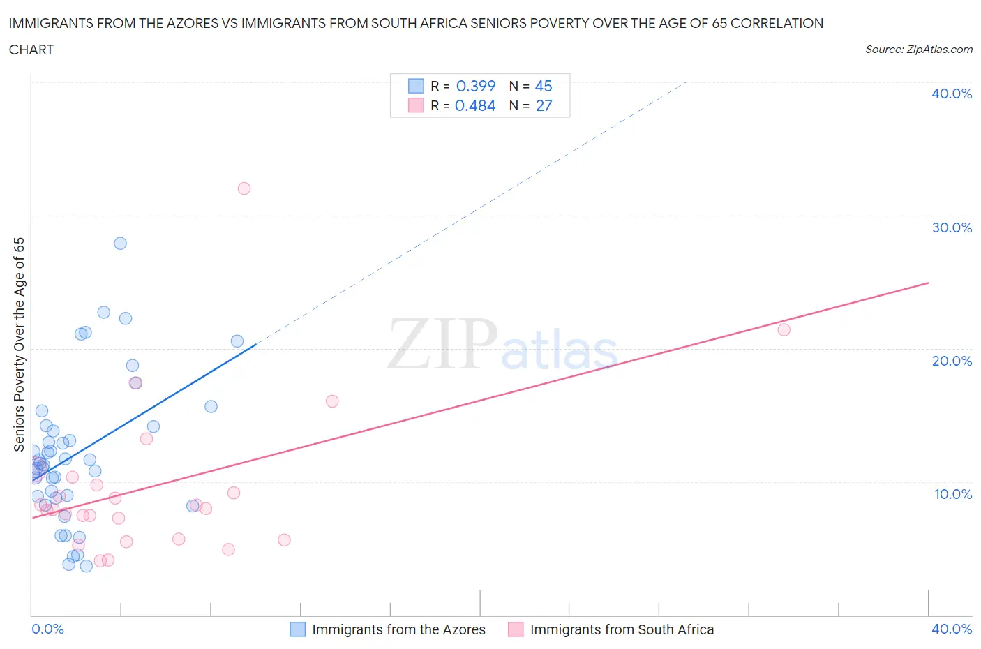 Immigrants from the Azores vs Immigrants from South Africa Seniors Poverty Over the Age of 65