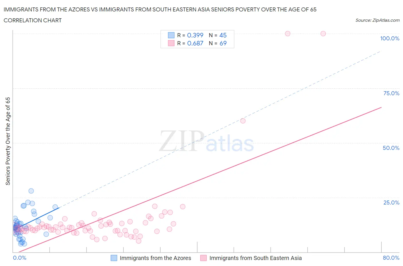 Immigrants from the Azores vs Immigrants from South Eastern Asia Seniors Poverty Over the Age of 65