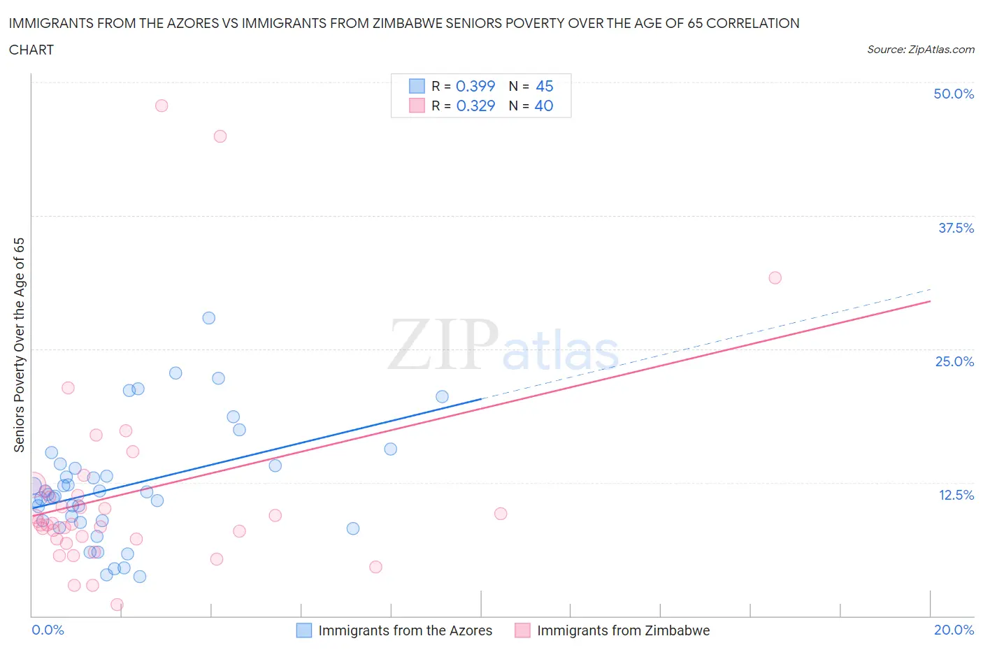 Immigrants from the Azores vs Immigrants from Zimbabwe Seniors Poverty Over the Age of 65