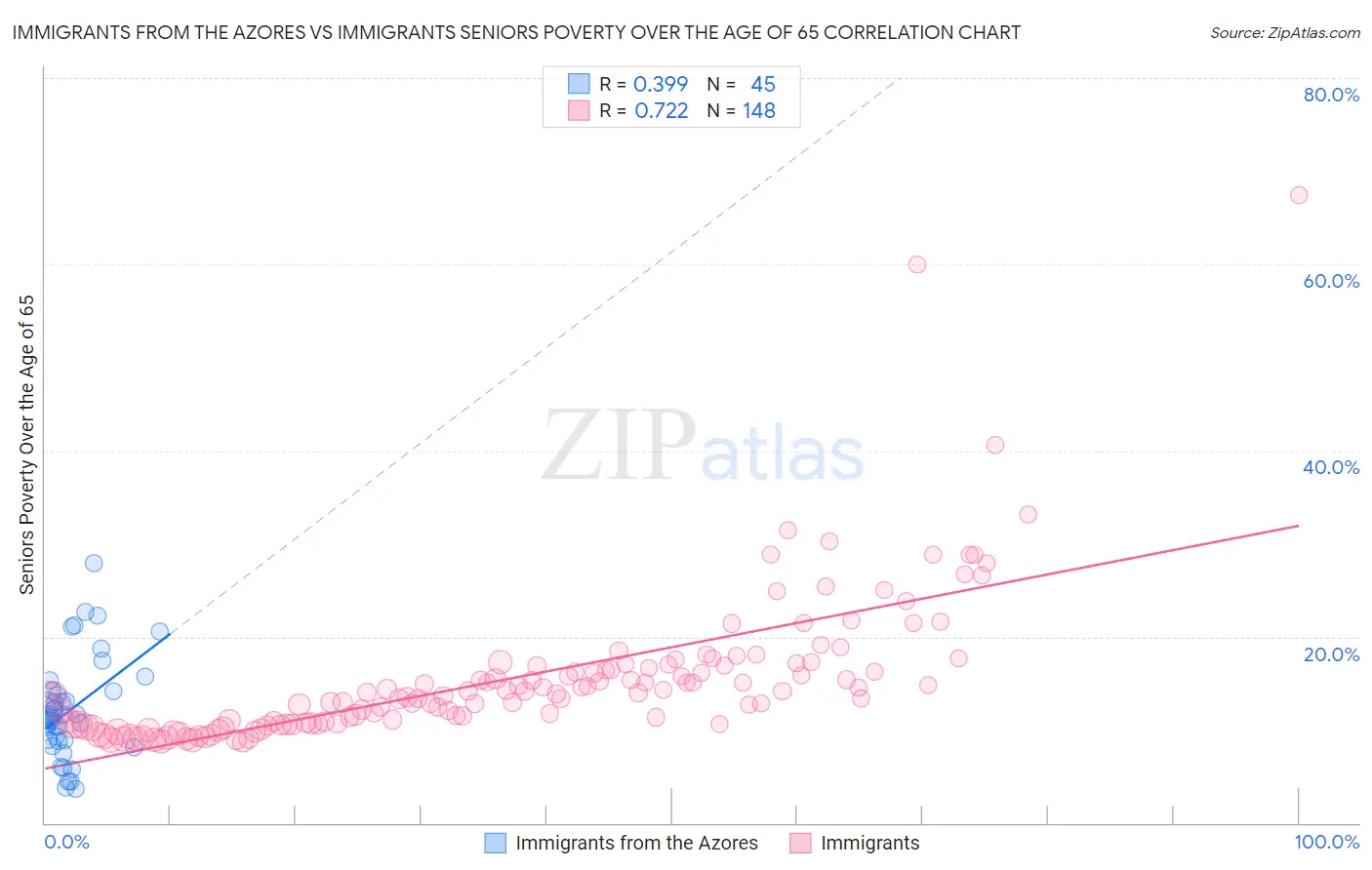 Immigrants from the Azores vs Immigrants Seniors Poverty Over the Age of 65