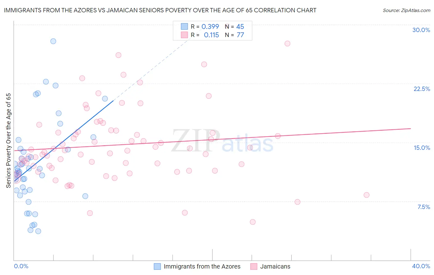 Immigrants from the Azores vs Jamaican Seniors Poverty Over the Age of 65